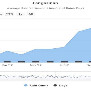 Tulnac, Pangasinan, Philippines Weather .